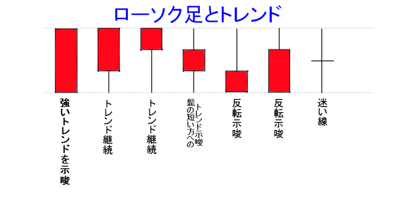 ローソク足（陽線）のトレンドの画像